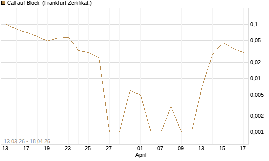 Call auf Block [Vontobel] Chart