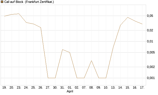 Call auf Block [Vontobel] Chart