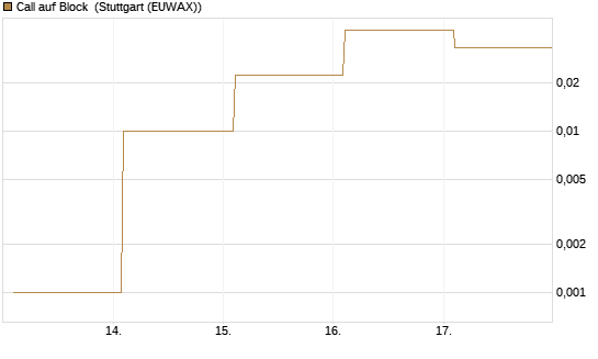 Call auf Block [Vontobel] Chart