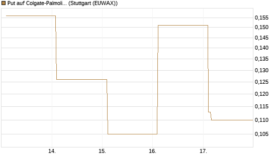 Put auf Colgate-Palmolive [Vontobel] Chart