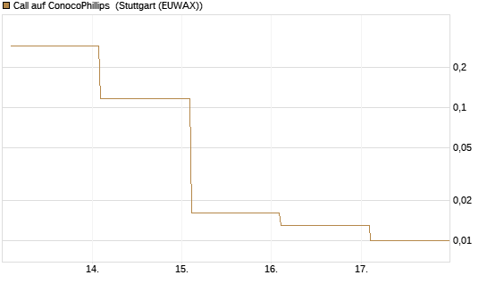 Call auf ConocoPhillips [Vontobel] Chart
