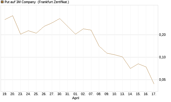 Put auf 3M Company [Vontobel] Chart