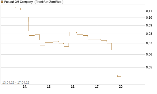 Put auf 3M Company [Vontobel] Chart