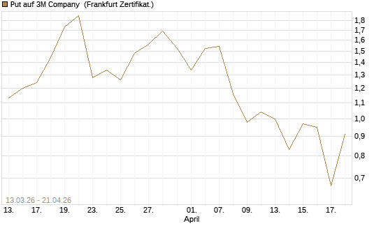 Put auf 3M Company [Vontobel] Chart