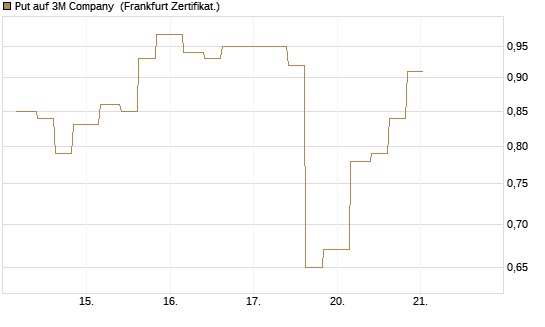 Put auf 3M Company [Vontobel] Chart