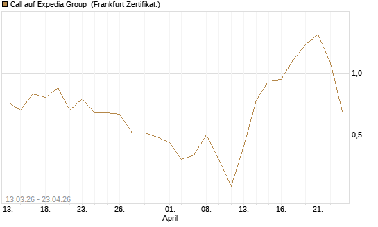 Call auf Expedia Group [Vontobel] Chart