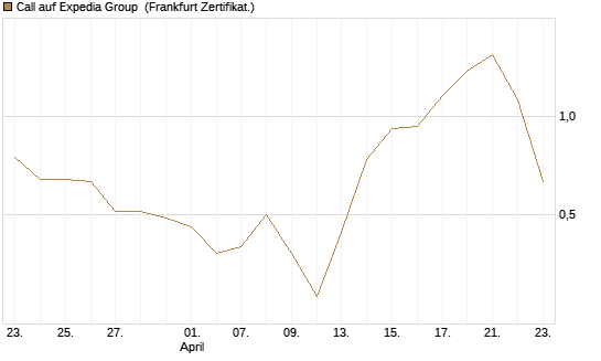 Call auf Expedia Group [Vontobel] Chart