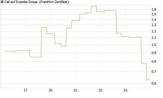 Call auf Expedia Group [Vontobel] Chart