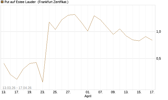 Put auf Estee Lauder [Vontobel] Chart
