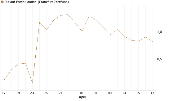 Put auf Estee Lauder [Vontobel] Chart