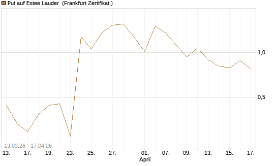 Put auf Estee Lauder [Vontobel] Chart