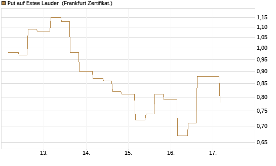 Put auf Estee Lauder [Vontobel] Chart