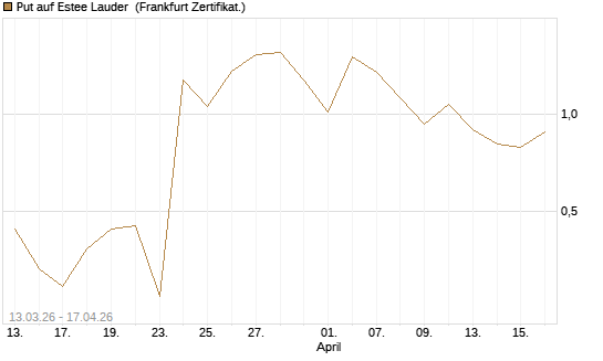 Put auf Estee Lauder [Vontobel] Chart