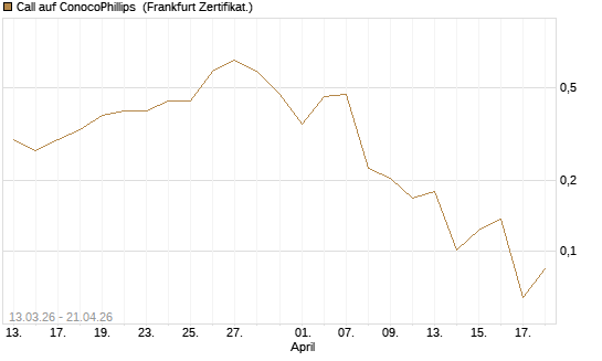 Call auf ConocoPhillips [Vontobel] Chart