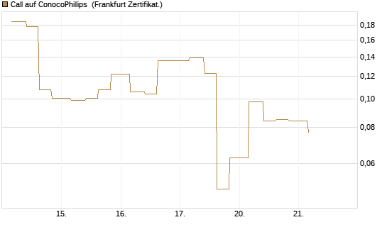 Call auf ConocoPhillips [Vontobel] Chart