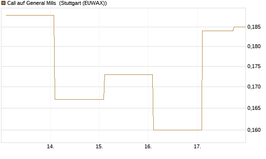Call auf General Mills [Vontobel] Chart