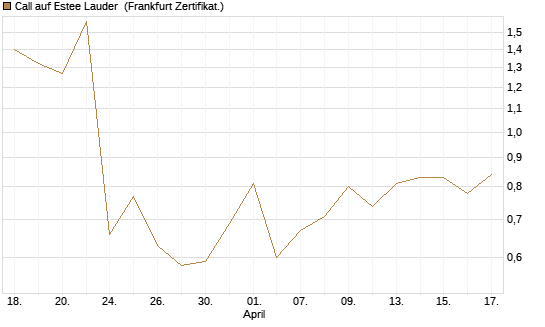 Call auf Estee Lauder [Vontobel] Chart