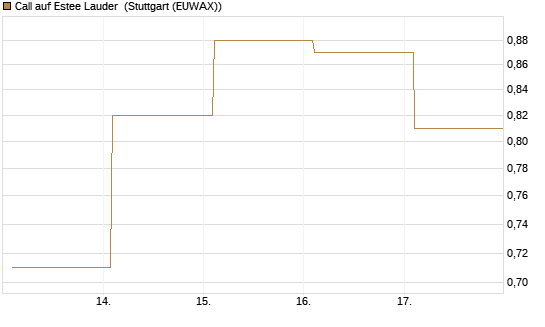 Call auf Estee Lauder [Vontobel] Chart
