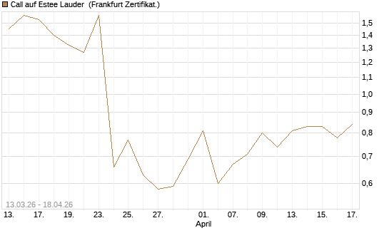 Call auf Estee Lauder [Vontobel] Chart