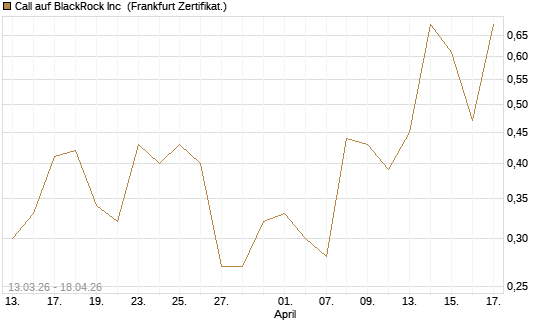 Call auf BlackRock Inc [Vontobel] Chart