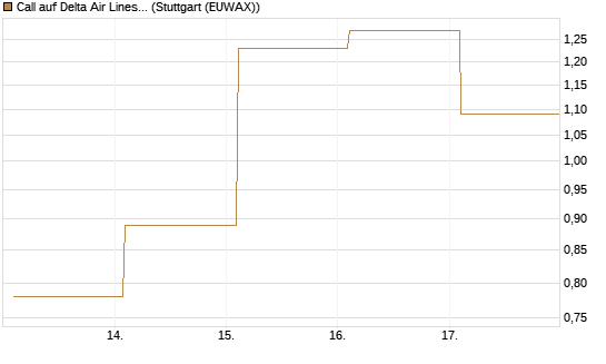 Call auf Delta Air Lines [Vontobel] Chart
