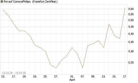 Put auf ConocoPhillips [Vontobel] Chart