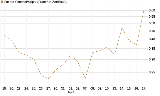 Put auf ConocoPhillips [Vontobel] Chart
