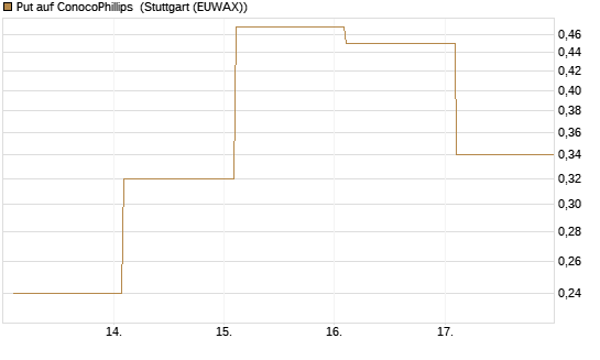 Put auf ConocoPhillips [Vontobel] Chart