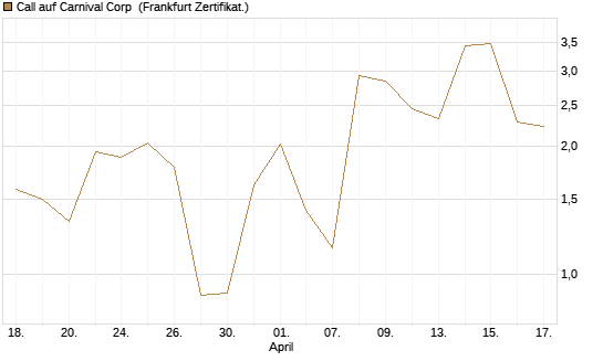 Call auf Carnival Corp [Vontobel] Chart