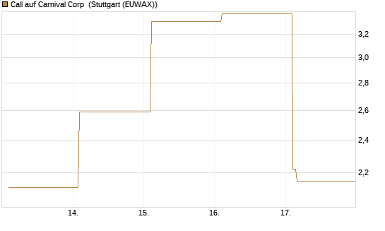 Call auf Carnival Corp [Vontobel] Chart