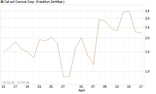 Call auf Carnival Corp [Vontobel] Chart