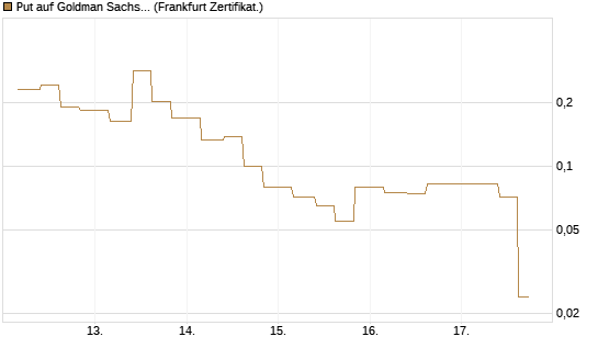 Put auf Goldman Sachs [Vontobel] Chart