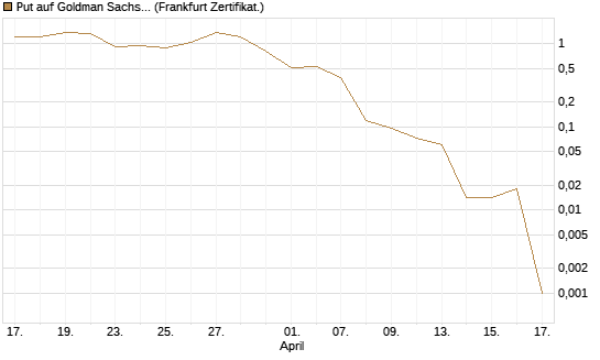 Put auf Goldman Sachs [Vontobel] Chart