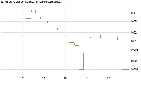 Put auf Goldman Sachs [Vontobel] Chart