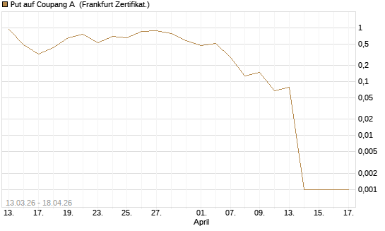Put auf Coupang A [Vontobel] Chart