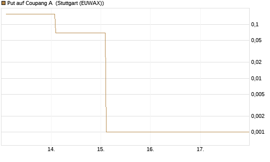 Put auf Coupang A [Vontobel] Chart