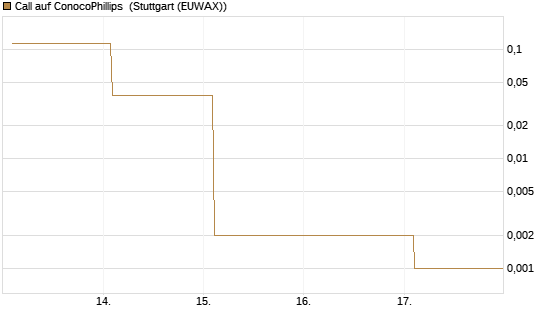 Call auf ConocoPhillips [Vontobel] Chart