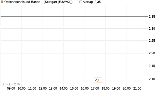 Optionsschein auf Banco Bilbao Vizcaya Argentari [Goldman Sachs Bank Europe SE] Chart