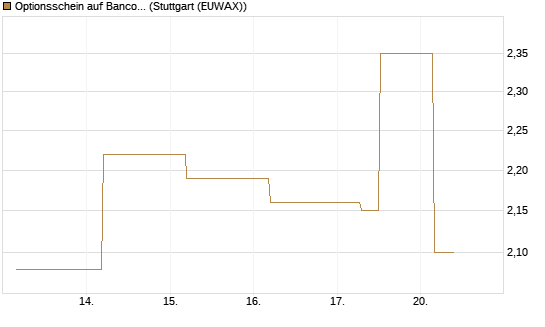 Optionsschein auf Banco Bilbao Vizcaya Argentari [Goldman Sachs Bank Europe SE] Chart