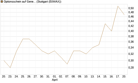 Optionsschein auf General Motors [Goldman Sachs Bank Europe SE] Chart