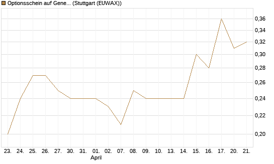 Optionsschein auf General Motors [Goldman Sachs Bank Europe SE] Chart