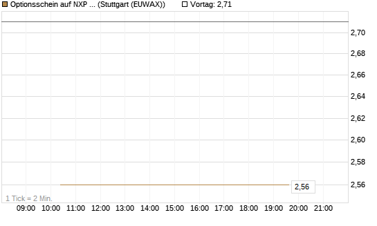 Optionsschein auf NXP Semiconductors N.V. [Goldman Sachs Bank Europe SE] Chart