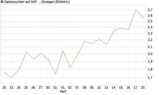 Optionsschein auf NXP Semiconductors N.V. [Goldman Sachs Bank Europe SE] Chart