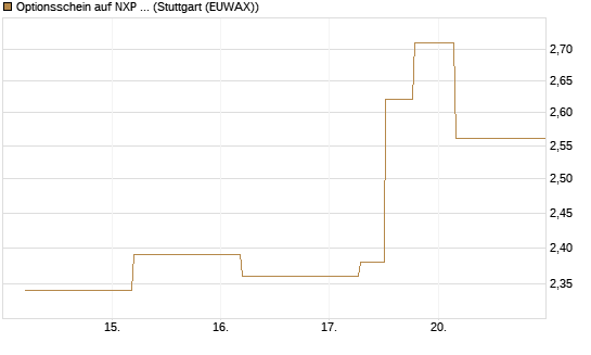 Optionsschein auf NXP Semiconductors N.V. [Goldman Sachs Bank Europe SE] Chart