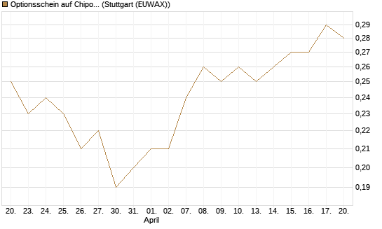 Optionsschein auf Chipotle Mexican Grill [Goldman Sachs Bank Europe SE] Chart