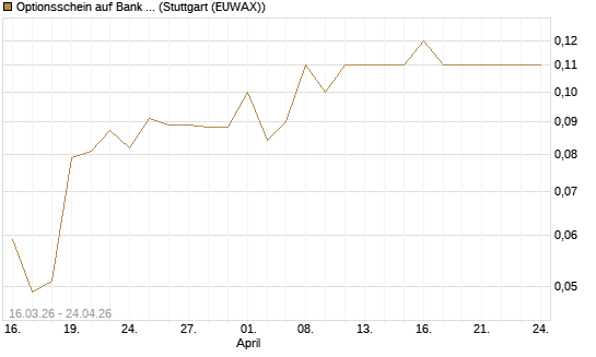 Optionsschein auf Bank of America [Goldman Sachs Bank Europe SE] Chart
