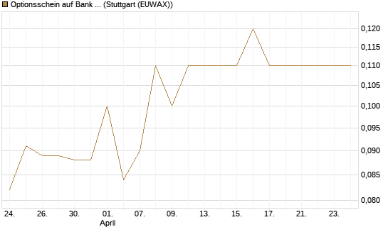 Optionsschein auf Bank of America [Goldman Sachs Bank Europe SE] Chart