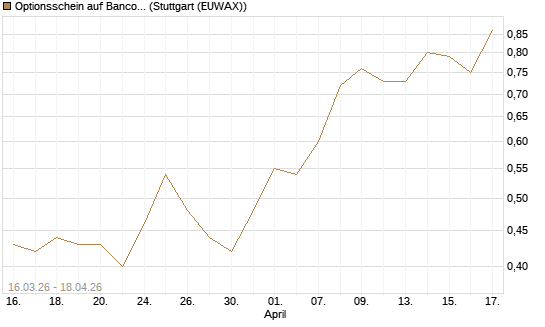 Optionsschein auf Banco Bilbao Vizcaya Argentari [Goldman Sachs Bank Europe SE] Chart