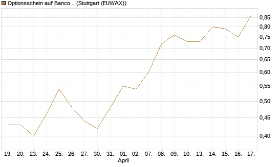 Optionsschein auf Banco Bilbao Vizcaya Argentari [Goldman Sachs Bank Europe SE] Chart
