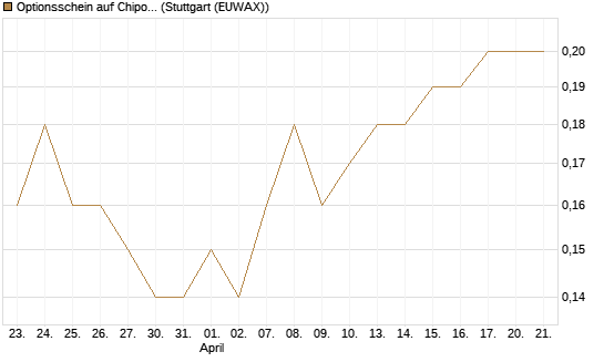 Optionsschein auf Chipotle Mexican Grill [Goldman Sachs Bank Europe SE] Chart